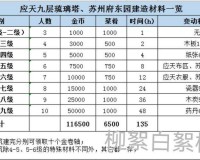 江南百景图琉璃塔升级所需材料详细介绍与满级材料一览