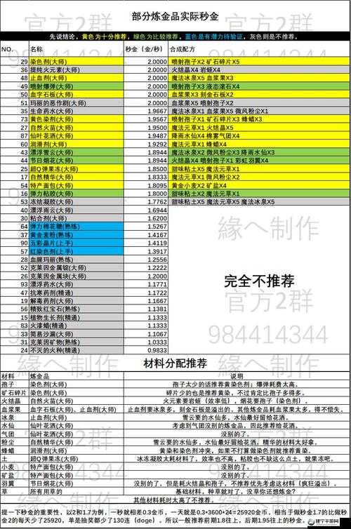 诺弗兰物语最新完美炼金配方合集2021