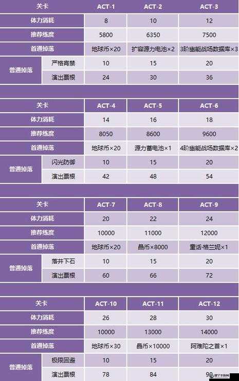 双生视界过山车童话体力消耗计算 过山车童话体力使用攻略