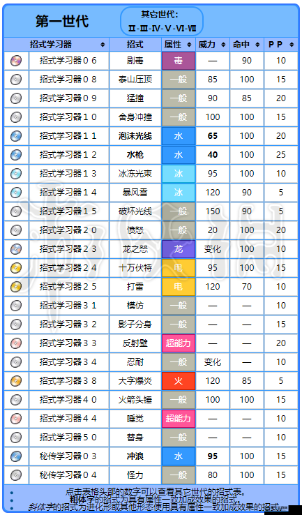 宝可梦大探险暴鲤龙食谱技能一览