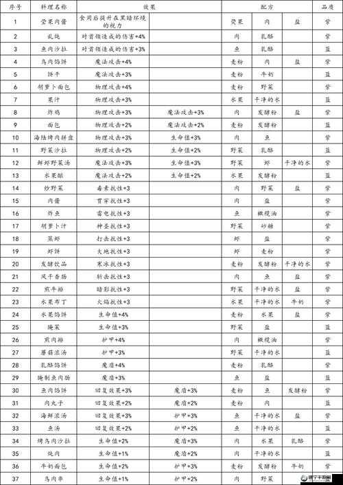 地下城堡3高性价比食谱推荐