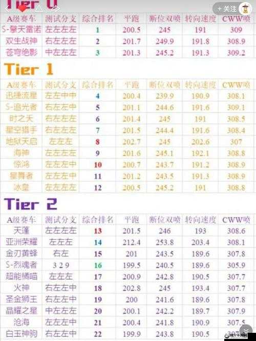 QQ飞车手游2020年5月最新A车梯度排行榜