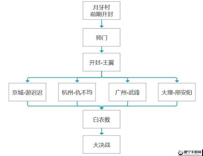 我的侠客灵云的成长任务完成流程一览