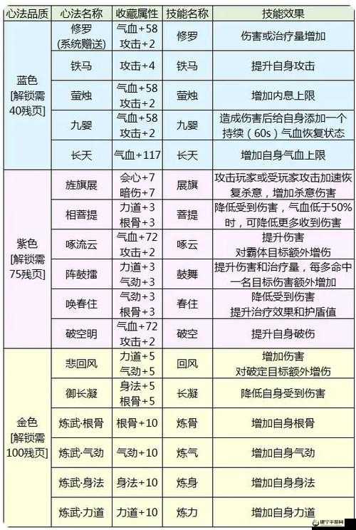 天涯明月刀手游被动心法有哪些