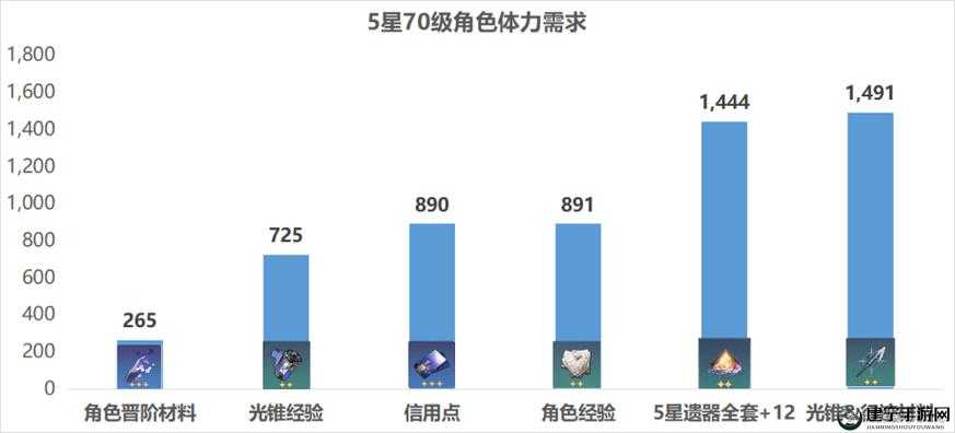 崩坏星穹铁道全等级最细体力规划 全副本及角色收益详解