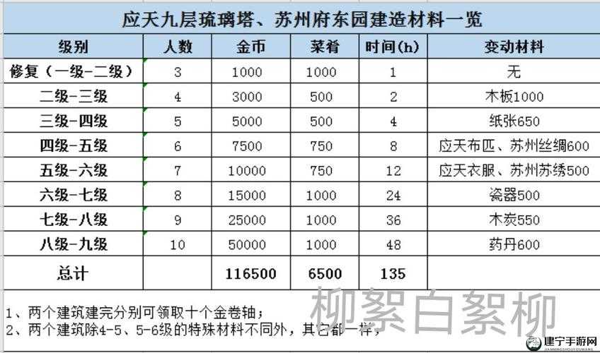 江南百景图琉璃塔升级所需材料详细介绍与满级材料一览